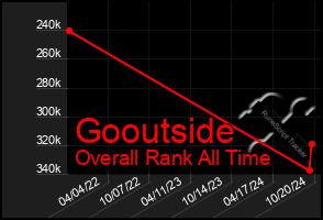 Total Graph of Gooutside