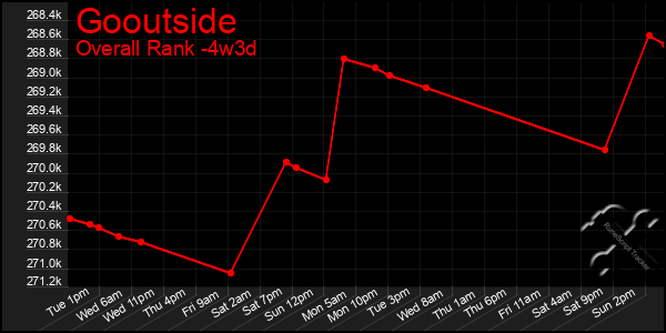 Last 31 Days Graph of Gooutside