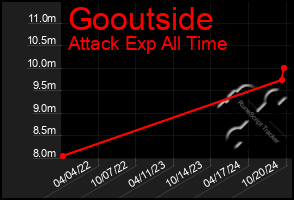 Total Graph of Gooutside