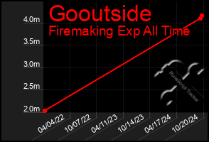 Total Graph of Gooutside