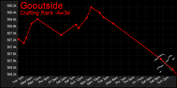 Last 31 Days Graph of Gooutside