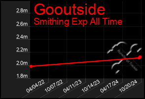 Total Graph of Gooutside