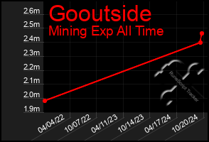 Total Graph of Gooutside