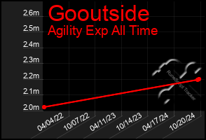 Total Graph of Gooutside