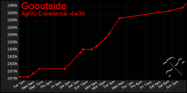 Last 31 Days Graph of Gooutside