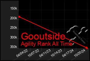 Total Graph of Gooutside