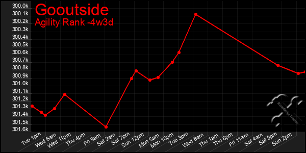 Last 31 Days Graph of Gooutside