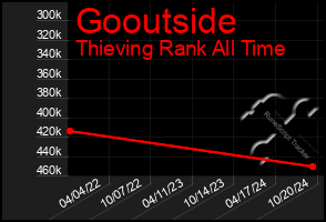 Total Graph of Gooutside