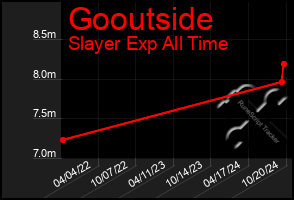 Total Graph of Gooutside