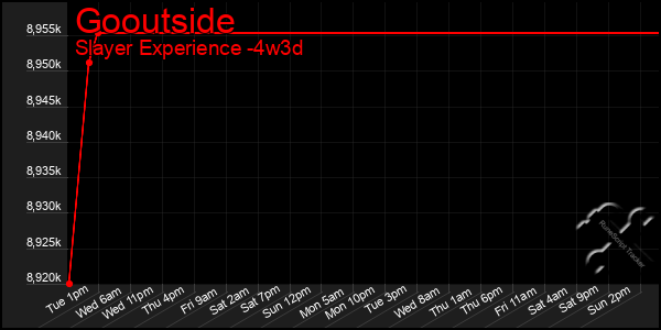 Last 31 Days Graph of Gooutside