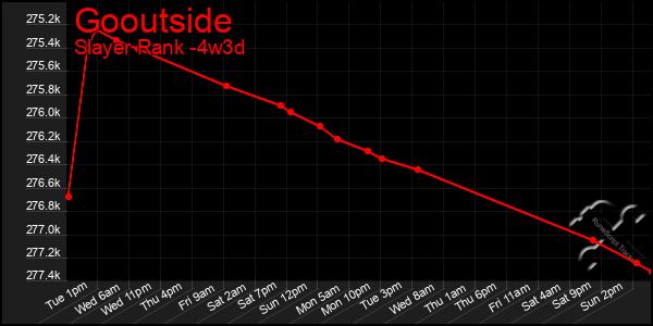 Last 31 Days Graph of Gooutside