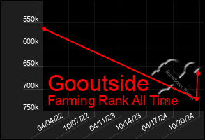 Total Graph of Gooutside