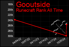 Total Graph of Gooutside