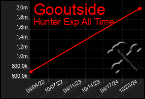 Total Graph of Gooutside