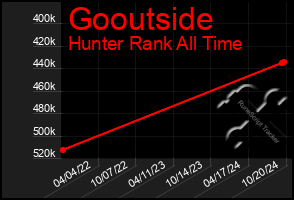 Total Graph of Gooutside