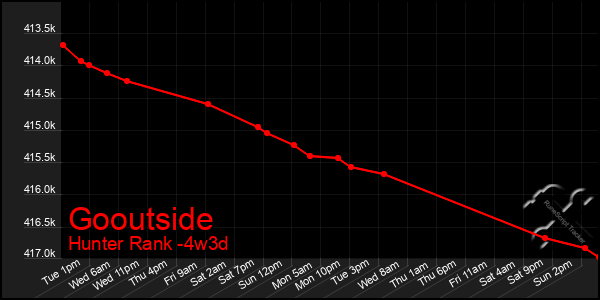 Last 31 Days Graph of Gooutside