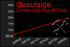 Total Graph of Gooutside