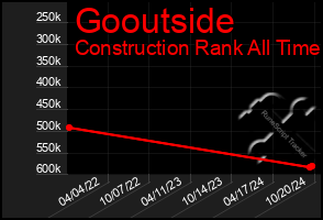 Total Graph of Gooutside