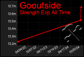 Total Graph of Gooutside