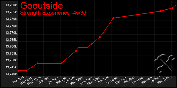 Last 31 Days Graph of Gooutside