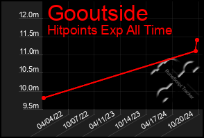 Total Graph of Gooutside