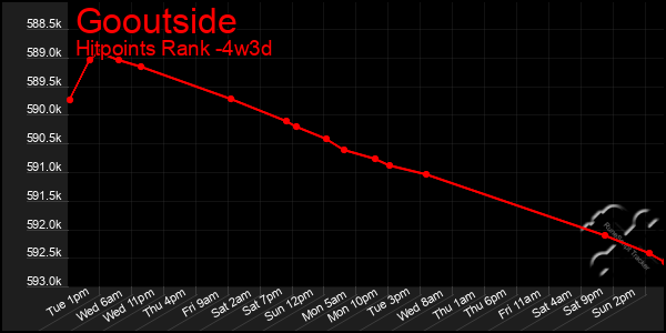 Last 31 Days Graph of Gooutside