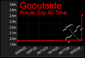 Total Graph of Gooutside