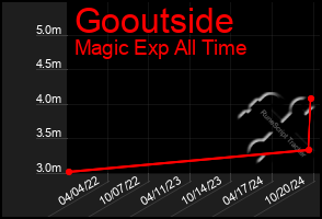 Total Graph of Gooutside