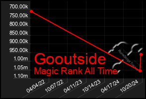 Total Graph of Gooutside