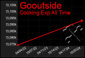 Total Graph of Gooutside