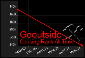 Total Graph of Gooutside