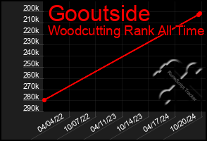 Total Graph of Gooutside