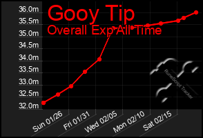 Total Graph of Gooy Tip