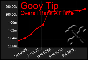 Total Graph of Gooy Tip