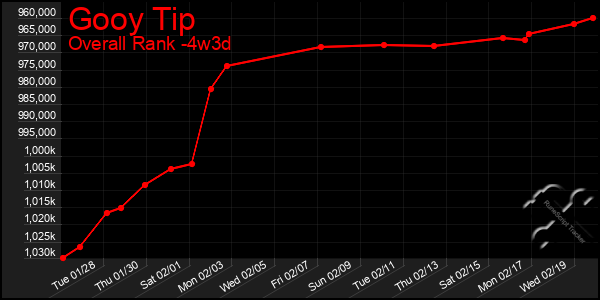 Last 31 Days Graph of Gooy Tip