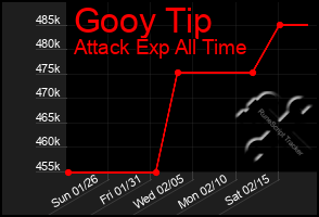 Total Graph of Gooy Tip