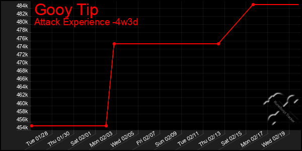 Last 31 Days Graph of Gooy Tip