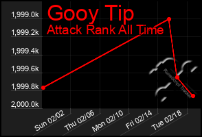 Total Graph of Gooy Tip