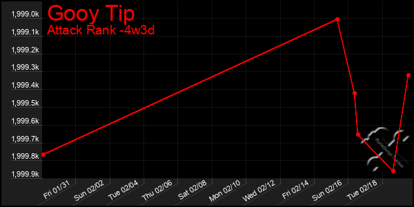 Last 31 Days Graph of Gooy Tip