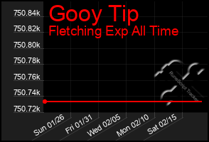 Total Graph of Gooy Tip