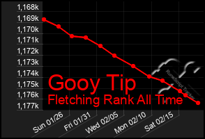 Total Graph of Gooy Tip