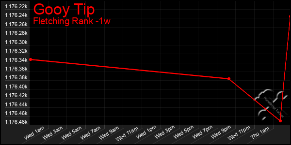 Last 7 Days Graph of Gooy Tip