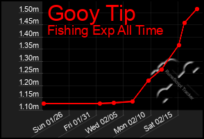 Total Graph of Gooy Tip