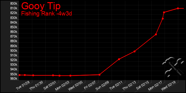 Last 31 Days Graph of Gooy Tip