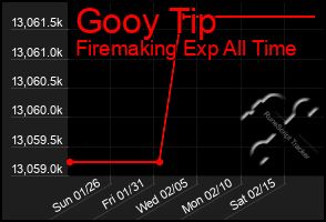 Total Graph of Gooy Tip