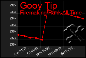 Total Graph of Gooy Tip