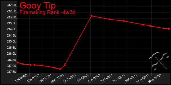 Last 31 Days Graph of Gooy Tip