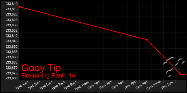 Last 7 Days Graph of Gooy Tip