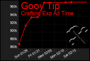 Total Graph of Gooy Tip