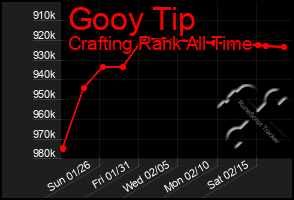 Total Graph of Gooy Tip